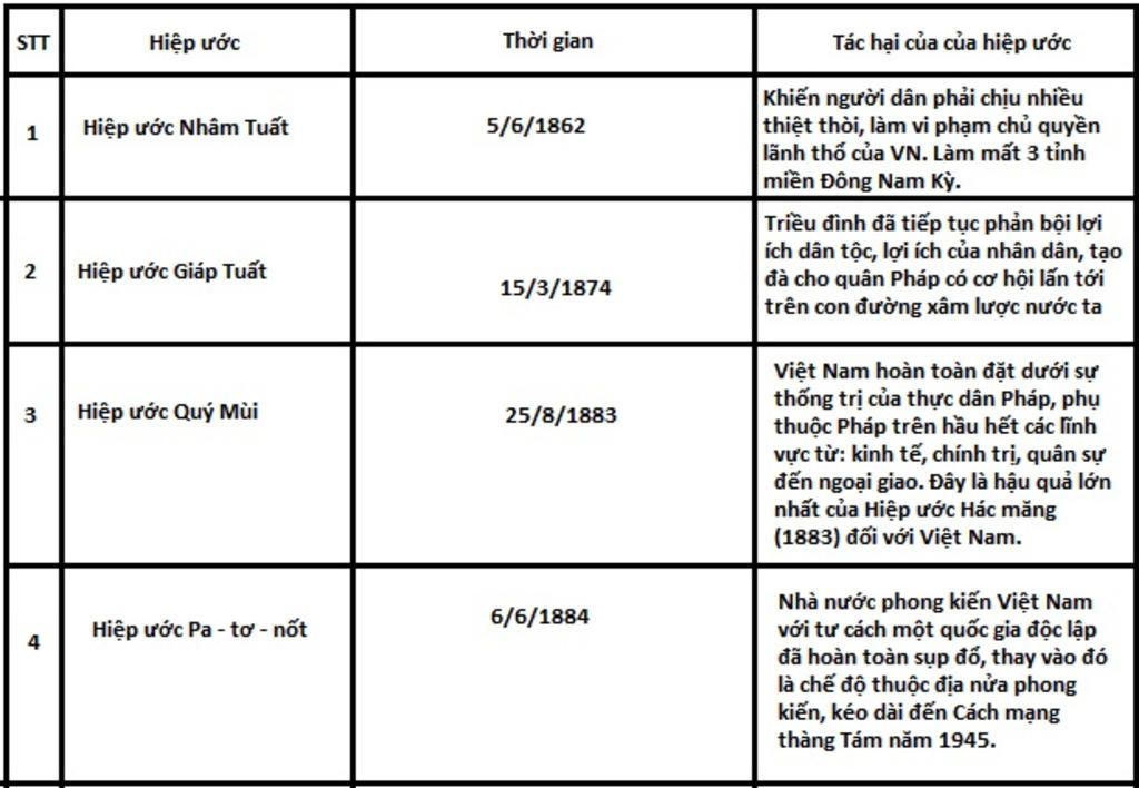 hay-lap-bang-thong-ke-cac-hiep-uoc-ma-trieu-nguyen-ki-voi-phap-de-cach-mang-trieu-nguyen-tung-bu