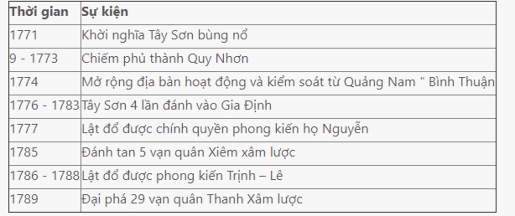 hay-lap-bang-thong-ke-cac-su-kien-tieu-bieu-cua-phong-trao-tay-son-theo-trinh-tu-thoi-gian-bai-p