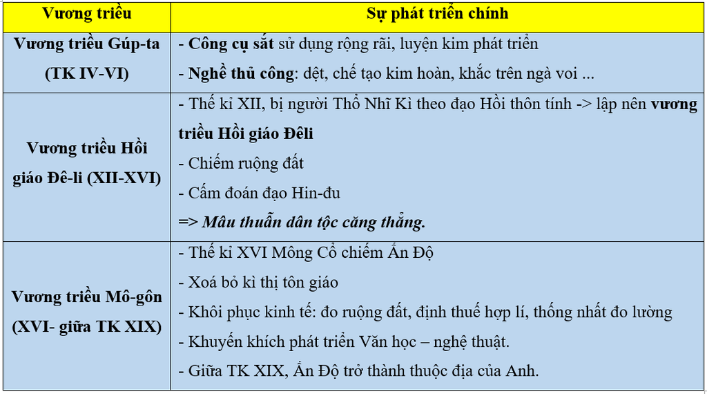 hay-lap-nien-bieu-cac-giai-doan-phat-trien-lich-su-cua-an-do