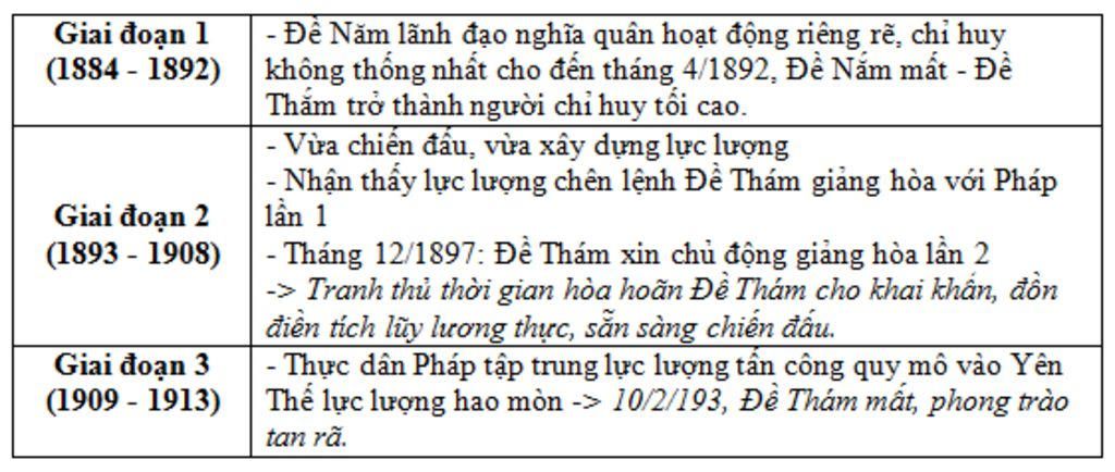 hay-lap-nien-bieu-cac-su-kien-tieu-bieu-cua-khoi-nghia-yen-the-va-rut-ra-nhan-et