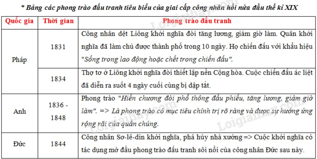 hay-liet-ke-cac-phong-trao-dau-tranh-cua-cong-nhan-quoc-te-cuoi-the-ky-19-roi-rut-ra-nhan-et-ve