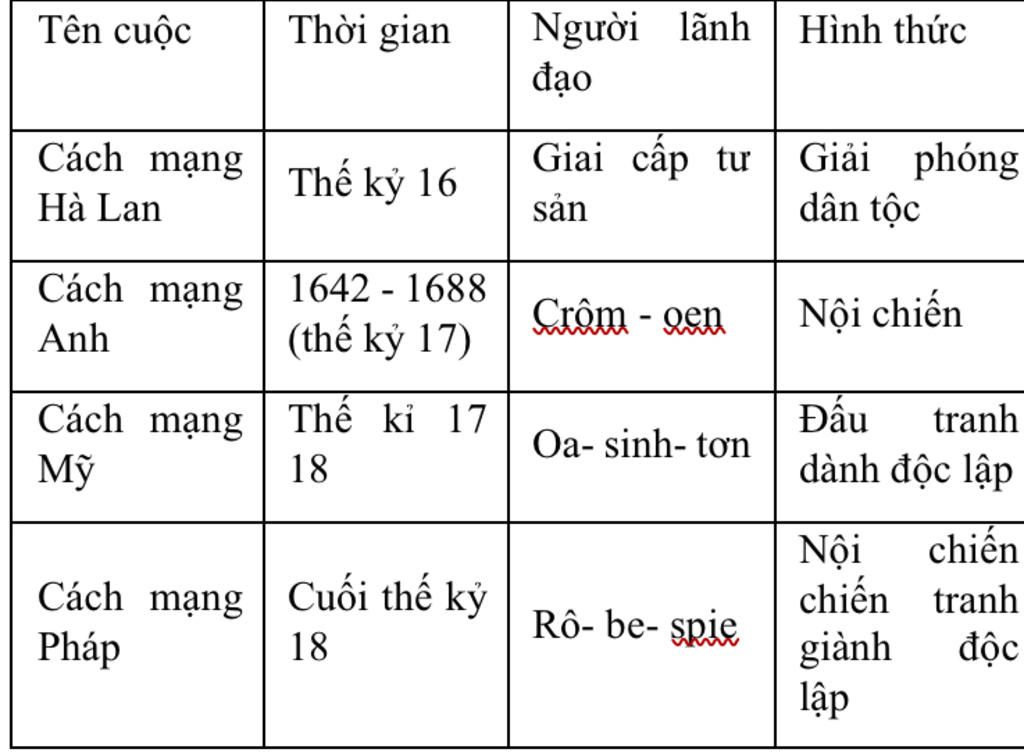 hay-so-sanh-diem-khac-nhau-ve-hinh-thuc-cua-cach-mang-phap-anh-va-cuoc-chien-tranh-danh-doc-lap