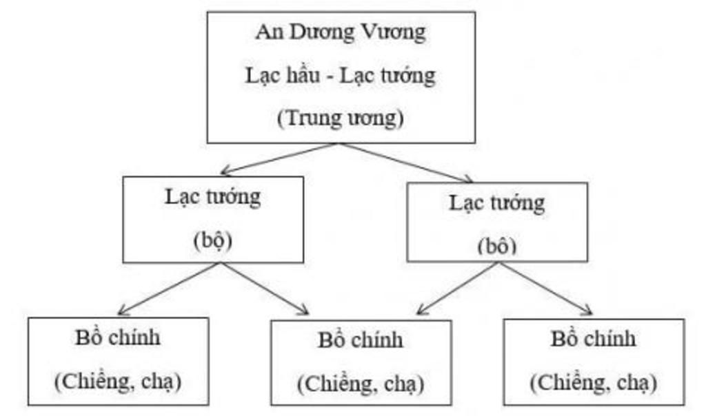 hay-ve-so-do-bo-may-nha-nuoc-au-lac-va-so-sanh-voi-bo-may-nha-nuoc-van-lang