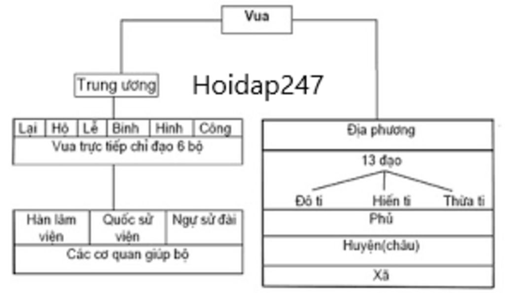 hay-ve-so-do-bo-may-nha-nuoc-phong-kien-nuoc-ta-tu-the-ky-den-the-ky-v