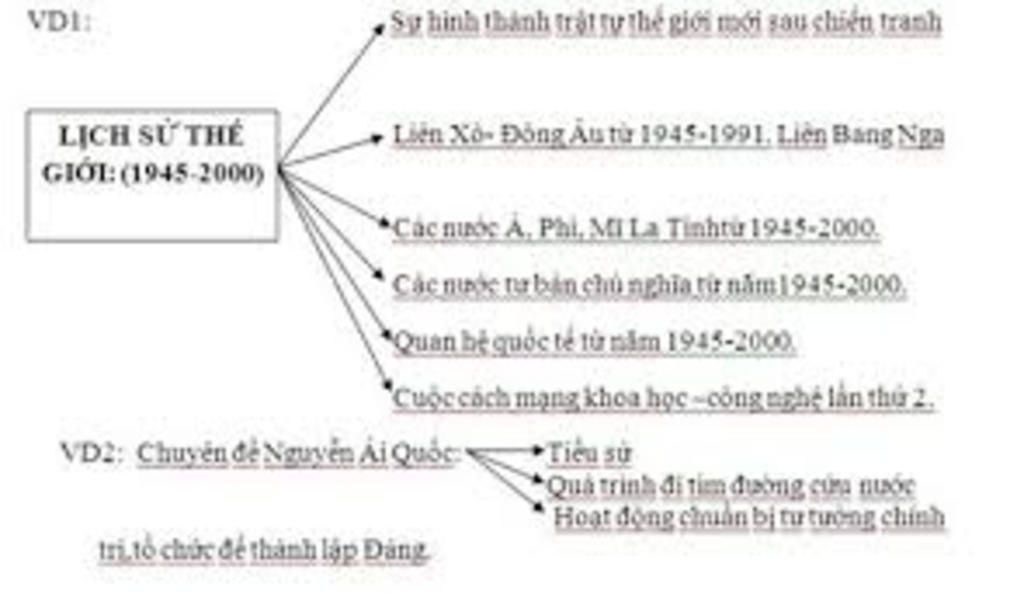 hay-ve-so-do-tu-duy-trinh-bay-khai-quat-nhung-noi-dung-chinh-cua-lich-su-trung-dai-va-lich-su-th