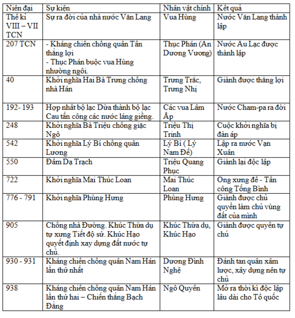 hoan-thanh-bang-nien-bieu-thong-ke-cac-mon-lich-su-trong-bai-17-18-thuoc-chuong-3