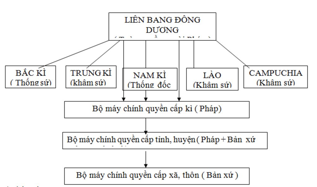 hoan-thanh-so-do-to-chuc-bo-may-nha-nuoc-lien-bang-dong-duong