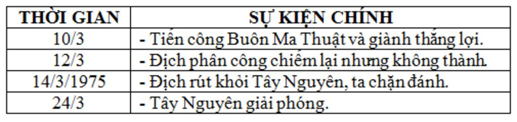 hoc-sinh-lap-bang-thong-ke-cac-su-kien-tieu-bieu-cuoc-tong-tien-cong-va-noi-day-uan-1975-nhu-chi