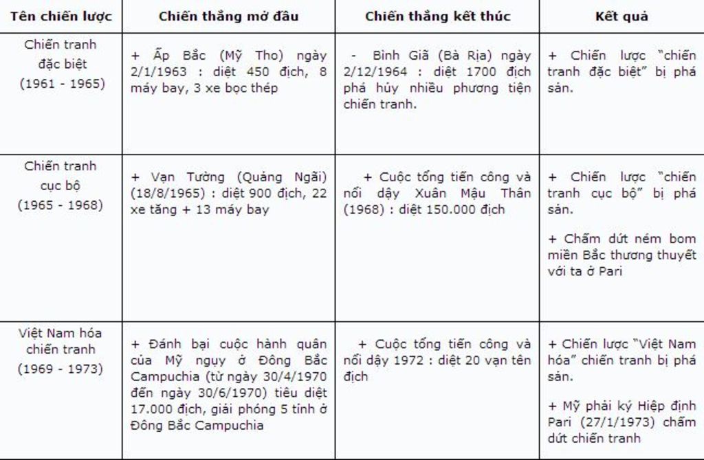 hs-co-the-lap-bang-nien-bieu-ve-cac-su-kien-tieu-bieu-tren-cac-mat-tran-chinh-tri-quan-su-1969-1