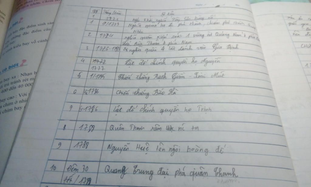 i-tap-3-lap-nien-bieu-dien-du-lieu-su-kien-con-thieu-cua-hoat-dong-cua-phong-trao-tay-son-tu-nam
