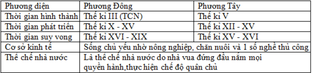 ke-bang-so-sanh-a-hoi-phong-kien-o-phuong-dong-va-phuong-tay