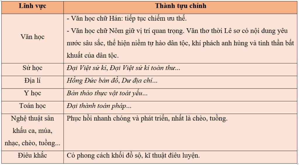 ke-bang-ve-thanh-tuu-tieu-bieu-cua-van-hoc-khoa-hoc-nghe-thuat-co-ghi-tac-gia-va-cong-trinh