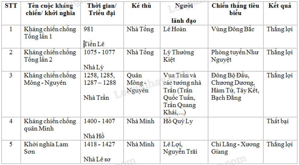 ke-ten-cac-cuoc-dau-tranh-chong-giac-ngoai-am-tieu-bieu-thoi-phong-kien-phan-tich-nguyen-nhan-th