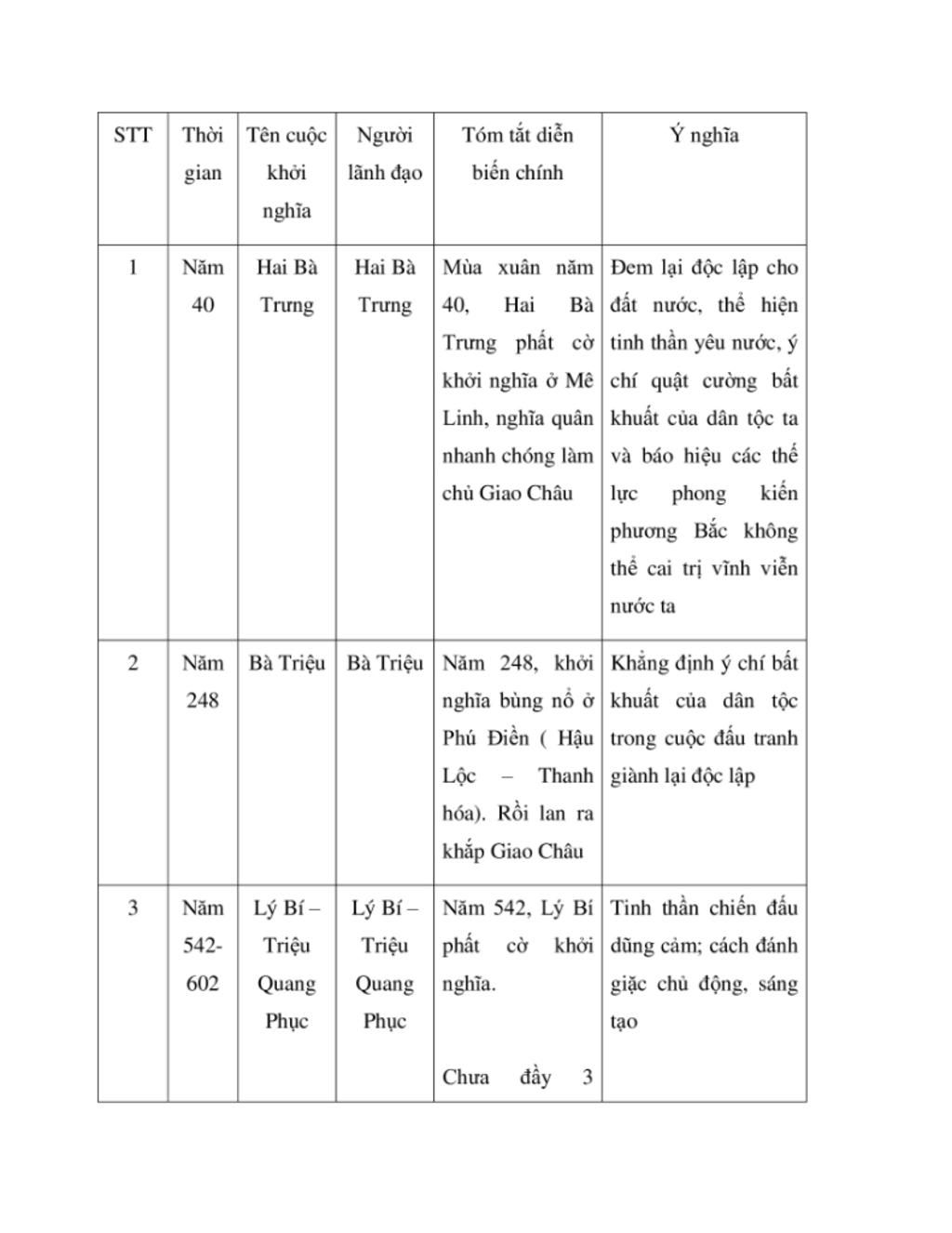 ke-ten-cac-cuoc-khoi-nghia-trong-thoi-bac-thuoc-neu-thoi-gian-nguoi-lanh-dao-17-27