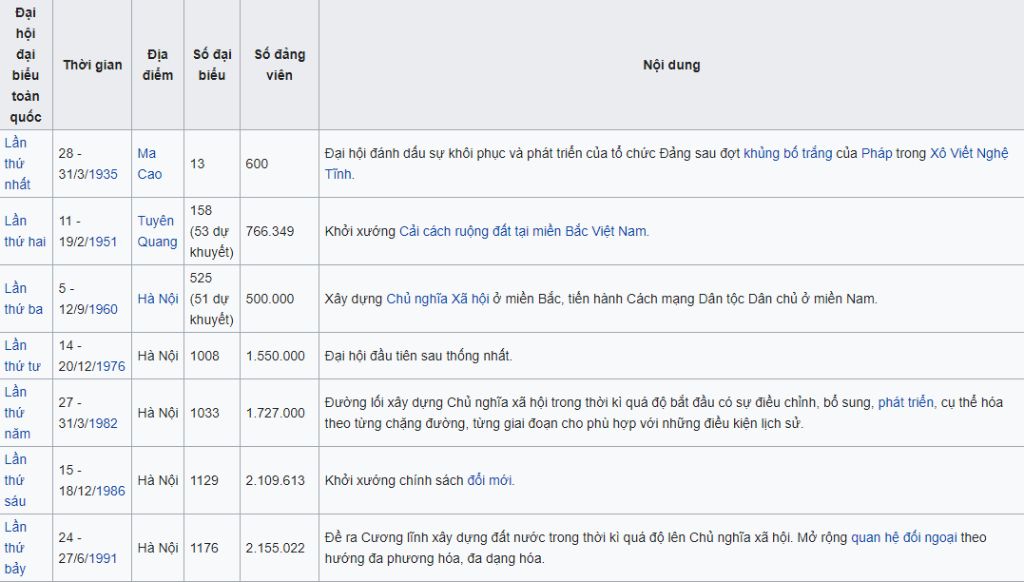 ke-ten-cac-ki-dai-hoi-cua-dang-cong-san-viet-nam-cu-the-thoi-gian-dia-diem-dai-bieu-tham-du-noi