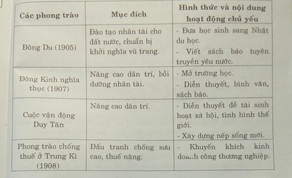 ke-ten-cac-phong-trao-yeu-nuoc-truoc-chien-tranh-the-gioi-trinh-bay-nhung-net-chinh-ve-cac-phong