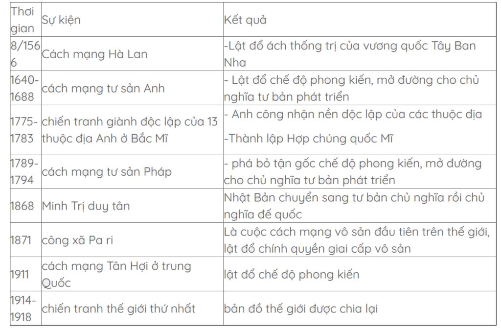 ke-ten-tat-ca-cuoc-cach-mang-tu-san-tu-dau-hk1-den-het-hk1-thoi-gian-hau-qua-y-nghia-ho-mk-voi-m