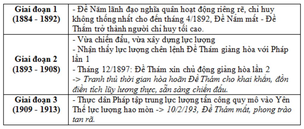 khai-quat-cac-giai-doan-cua-cuoc-khoi-nghia-yen-the