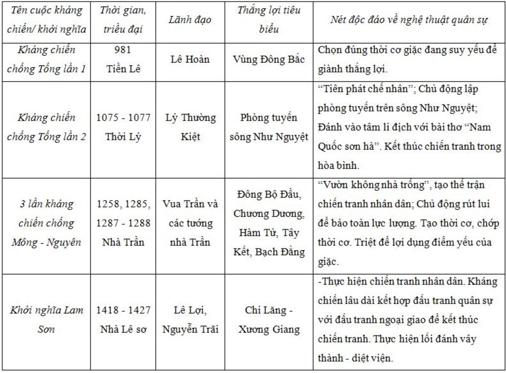 khai-quat-nhung-thang-loi-trong-cac-cuoc-khang-chien-chong-ngoai-am-cua-quan-dan-dai-viet-tu-the