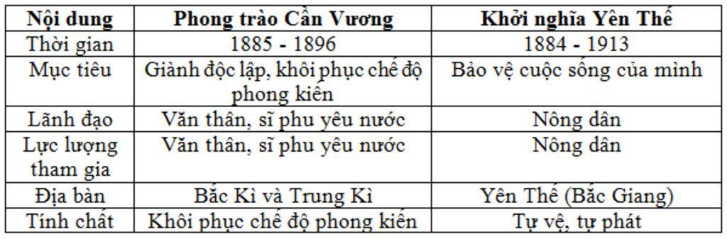 khoi-nghia-yen-the-co-nhung-dac-diem-gi-giong-va-khac-so-voi-phong-trao-can-vuong