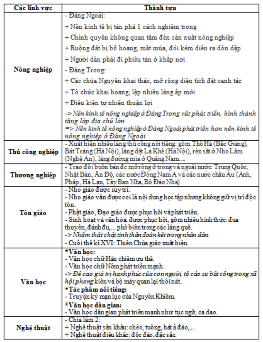 kinh-te-van-hoa-dai-viet-o-cac-the-ki-vi-viii