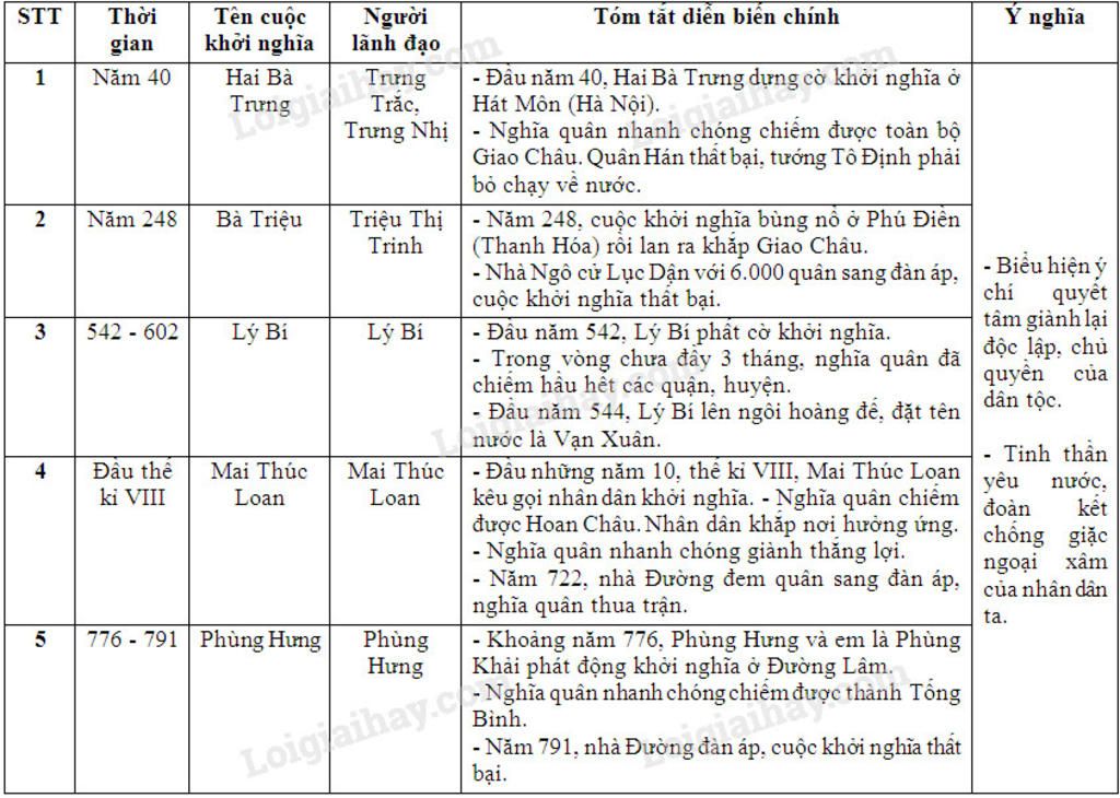 lam-cho-em-voi-lap-ban-tong-ke-cac-cuoc-khoi-nghia-lon-trong-thoi-bat-thuoc-theo-mau