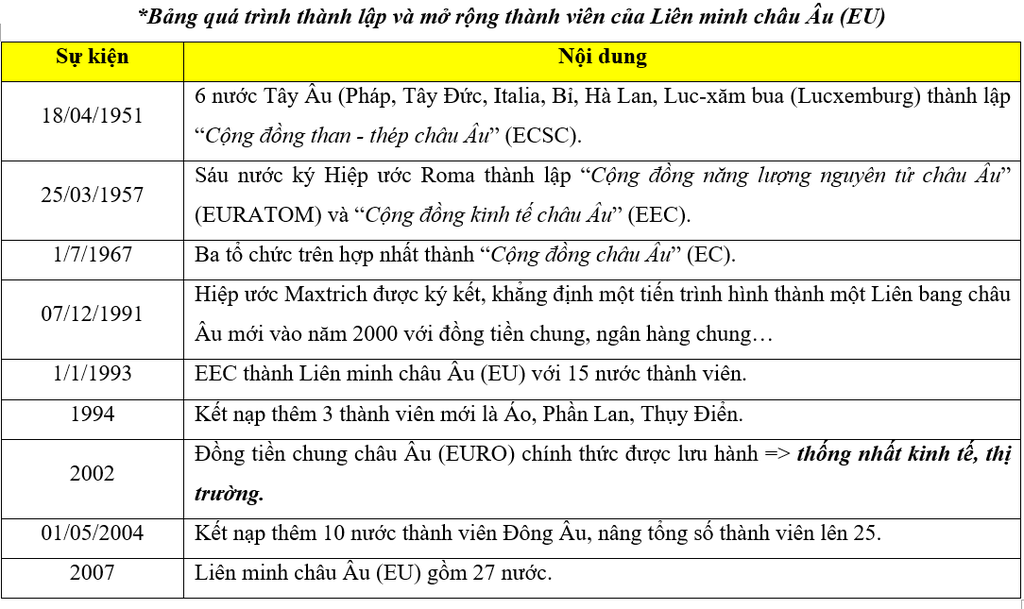 lap-ban-nien-bieu-ve-su-thanh-lap-cac-to-chuc-lien-ket-o-chau-au