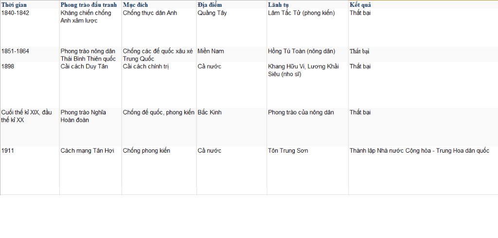 lap-ban-phong-trao-dau-tranh-cua-nhan-dan-trung-quoc-cuoi-the-ki-i-den-the-ki