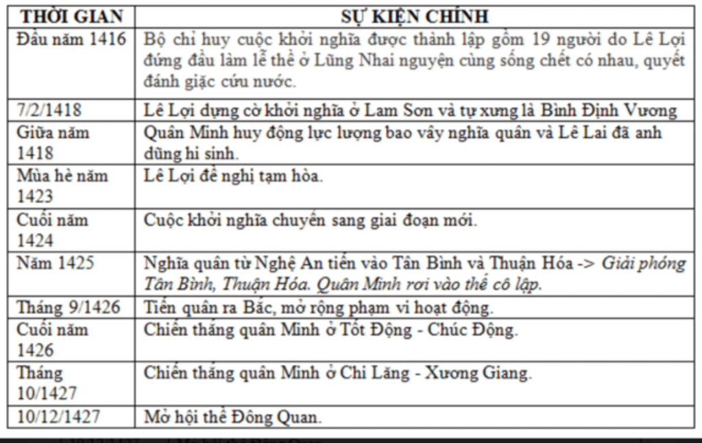 lap-ban-thong-ke-cac-tran-danh-tieu-bieu-cua-cuoc-khoi-nghia-lam-son-thoi-gian-su-kien