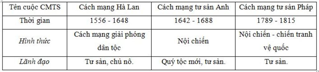 lap-bang-cac-cuoc-cach-mang-tu-san-tieu-bieu-o-chau-au-the-ky-v-i-trong-bang-gom-ten-cuoc-cach-m