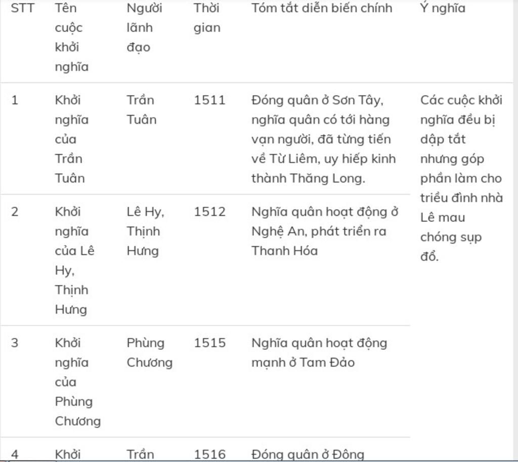 lap-bang-cac-cuoc-khoi-nghia-tieu-bieu-cua-nong-dan-dang-ngoai-the-ki-vlll-neu-nhan-et-ve-nguoi