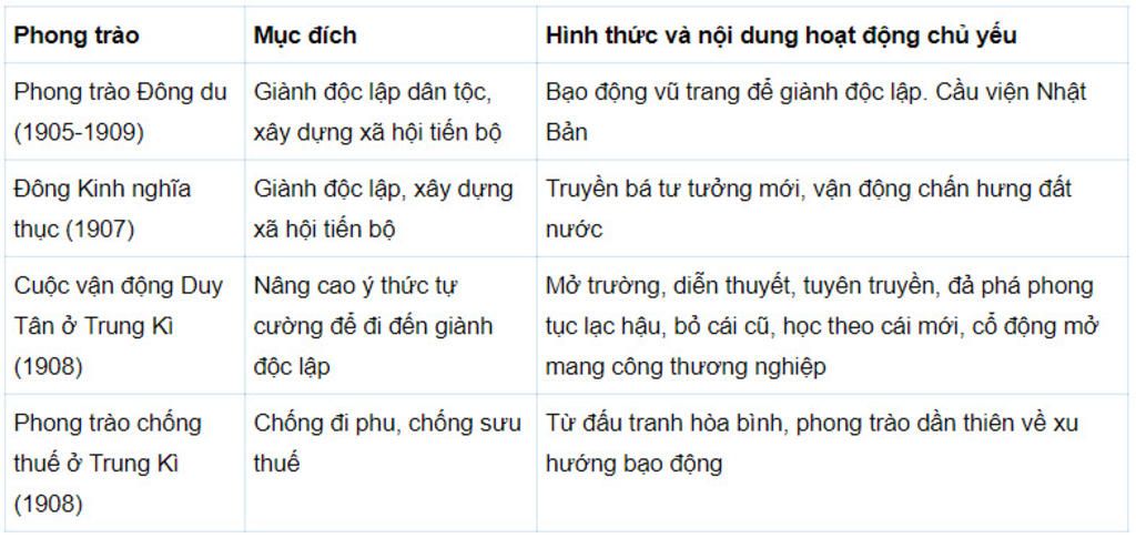 lap-bang-cac-phong-trao-yeu-nuoc-tu-the-ki-theo-mau-ten-phong-trao-nguoi-lanh-dao-chu-truong-bie