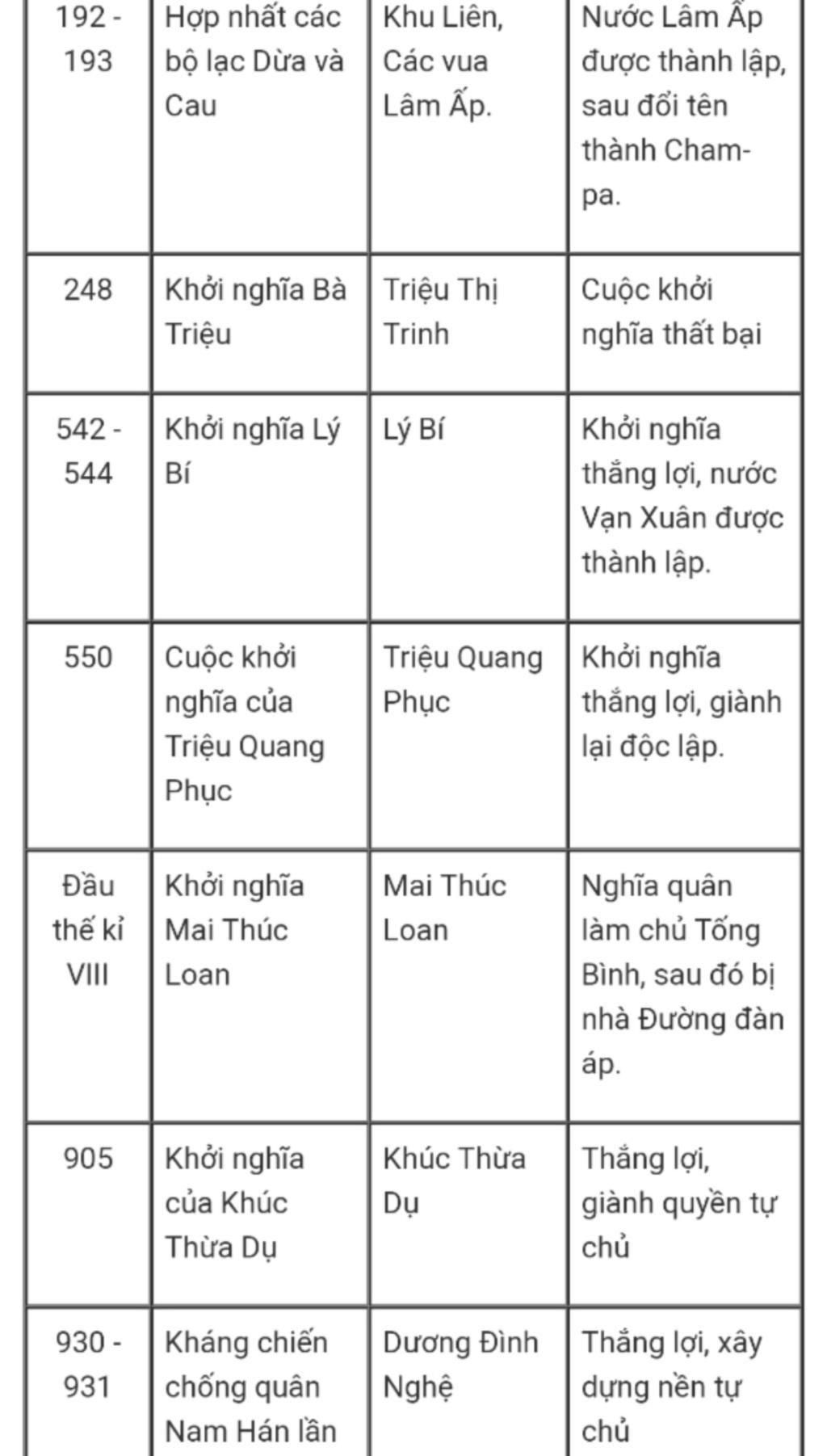 lap-bang-cac-su-kien-lich-su-tu-thoi-bac-thuoc-den-nam-938-chien-thang-bach-dang