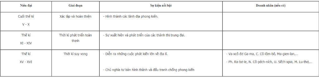 lap-bang-he-thong-cac-giai-doan-ton-tai-cua-che-do-phong-kien-o-chau-au-sbt-trang-76