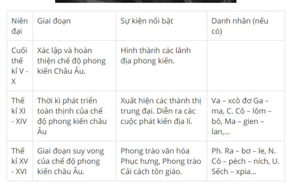 lap-bang-he-thong-cac-giai-doan-ton-tai-cua-che-do-phong-kien-o-chau-au-sbt-trang-76