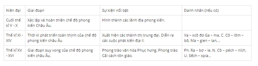 lap-bang-he-thong-cac-giai-doan-ton-tai-cua-che-do-phong-kien-o-chau-au-sbt-trang-76