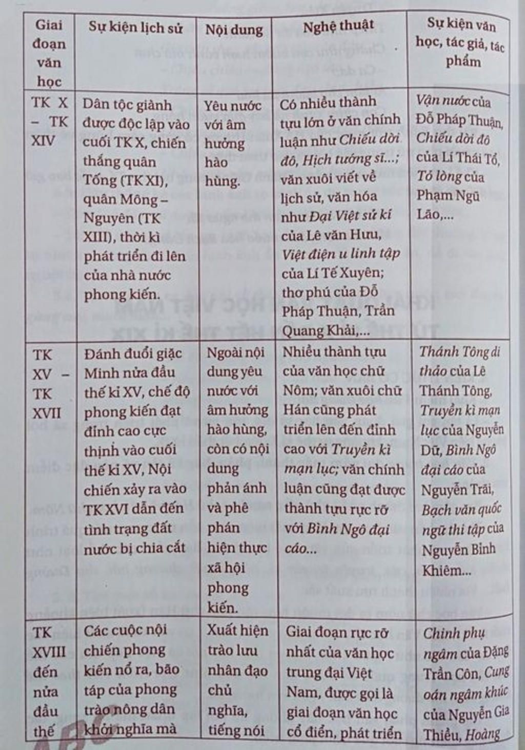 lap-bang-khai-quat-hoac-ve-so-do-tu-duy-on-tap-4-noi-dung-chinh-cua-giai-doan-lich-su-viet-nam-t
