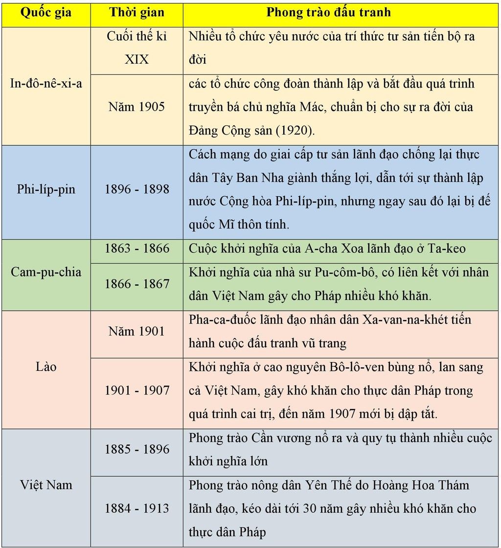 lap-bang-lap-bang-thong-ke-cac-phong-trao-giai-phong-dan-toc-tu-dau-the-ki-19-den-dau-the-ky-20