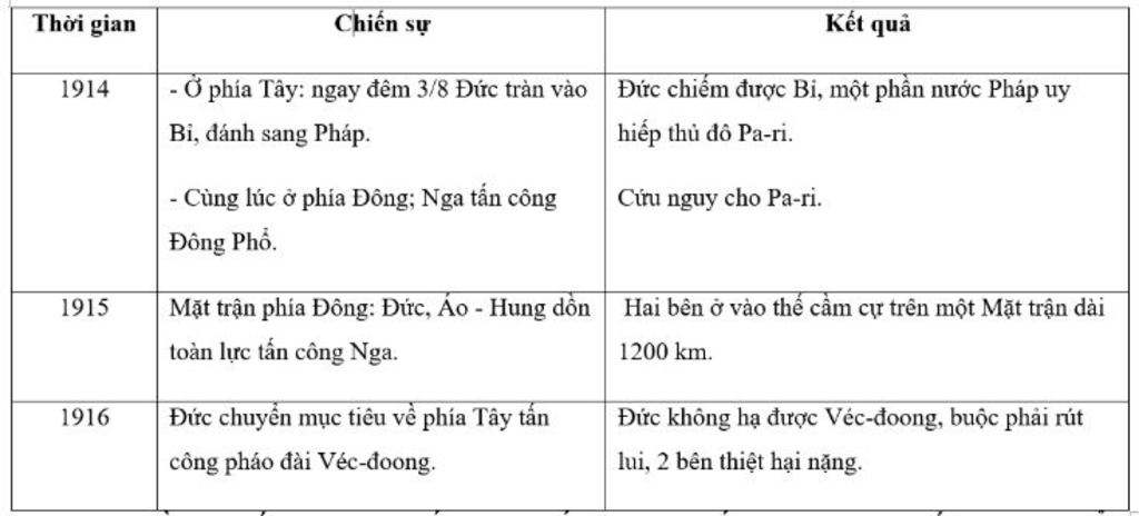 lap-bang-nien-bieu-16-cuoc-chien-tranh-the-gioi-thu-nhat