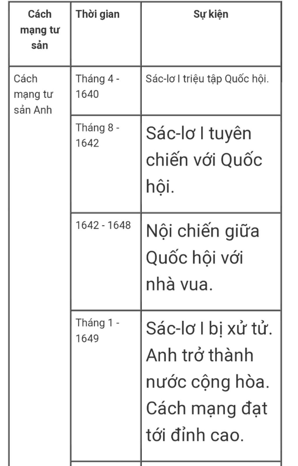 lap-bang-nien-bieu-cac-su-kien-chinh-cua-cach-mang-anh