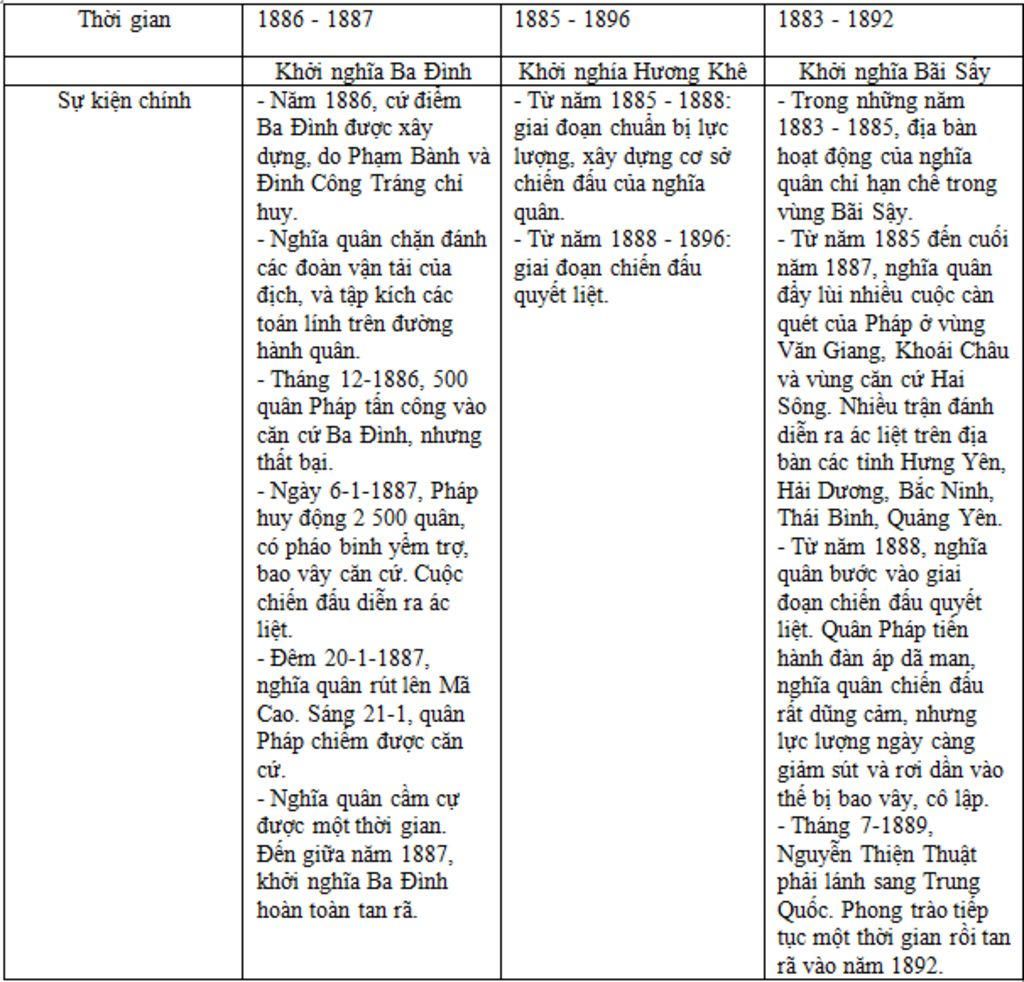 lap-bang-nien-bieu-cac-su-kien-chinh-trong-cac-cuoc-khoi-nghia-ba-dinh-bai-say-huong-khe-bang-co
