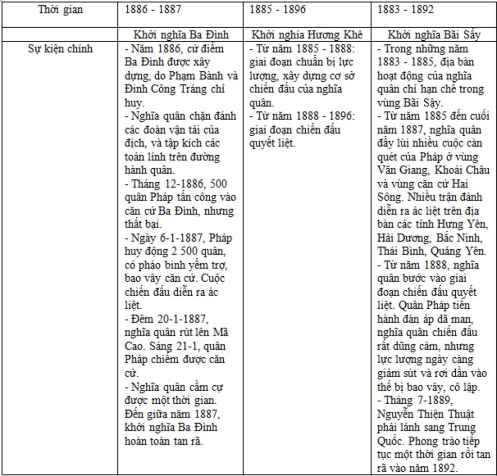 lap-bang-nien-bieu-cac-su-kien-chinh-trong-cac-cuoc-khoi-nghia-ba-dinh-bai-say-huong-khe-bang-go