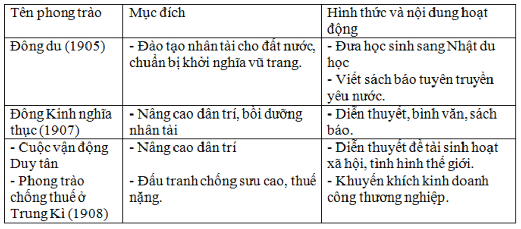 lap-bang-nien-bieu-cac-su-kien-chinh-ve-phong-trao-yeu-nuoc-chong-phap-tu-nam-1885-den-cuoi-tk-i