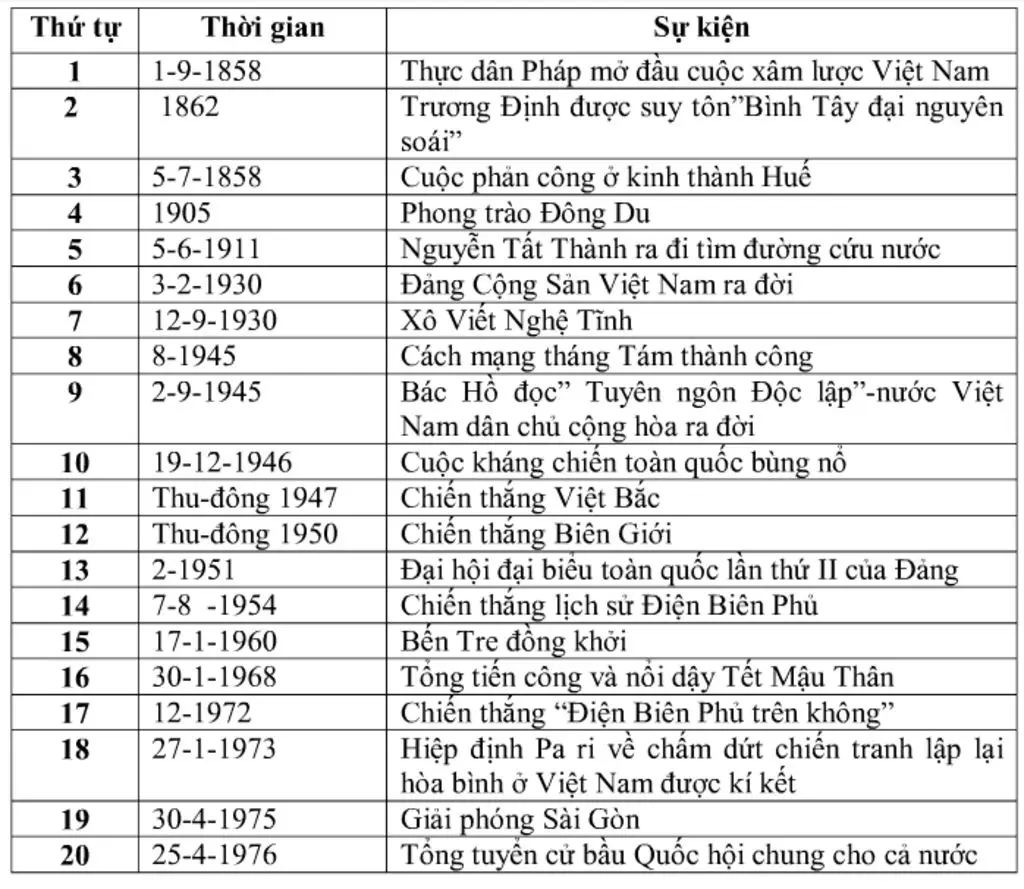 lap-bang-nien-bieu-cac-su-kien-tieu-bieu-cua-lich-su-viet-nam-tu-1858-den-nam-1918-mong-moi-nguo