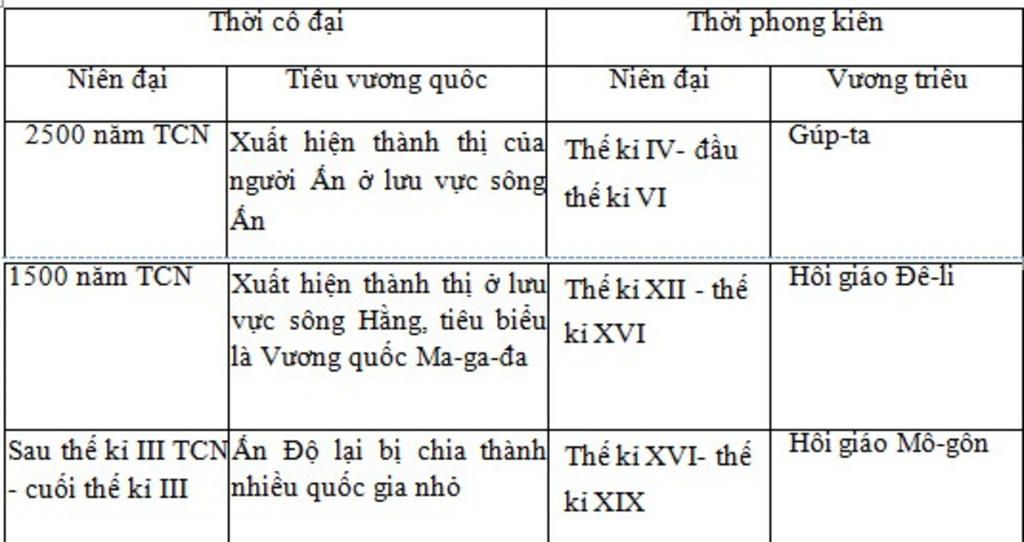 lap-bang-nien-bieu-cac-trieu-dai-phong-kien-lop-7-luu-y-phai-co-ten-trieu-dai-thoi-gian-ton-tai