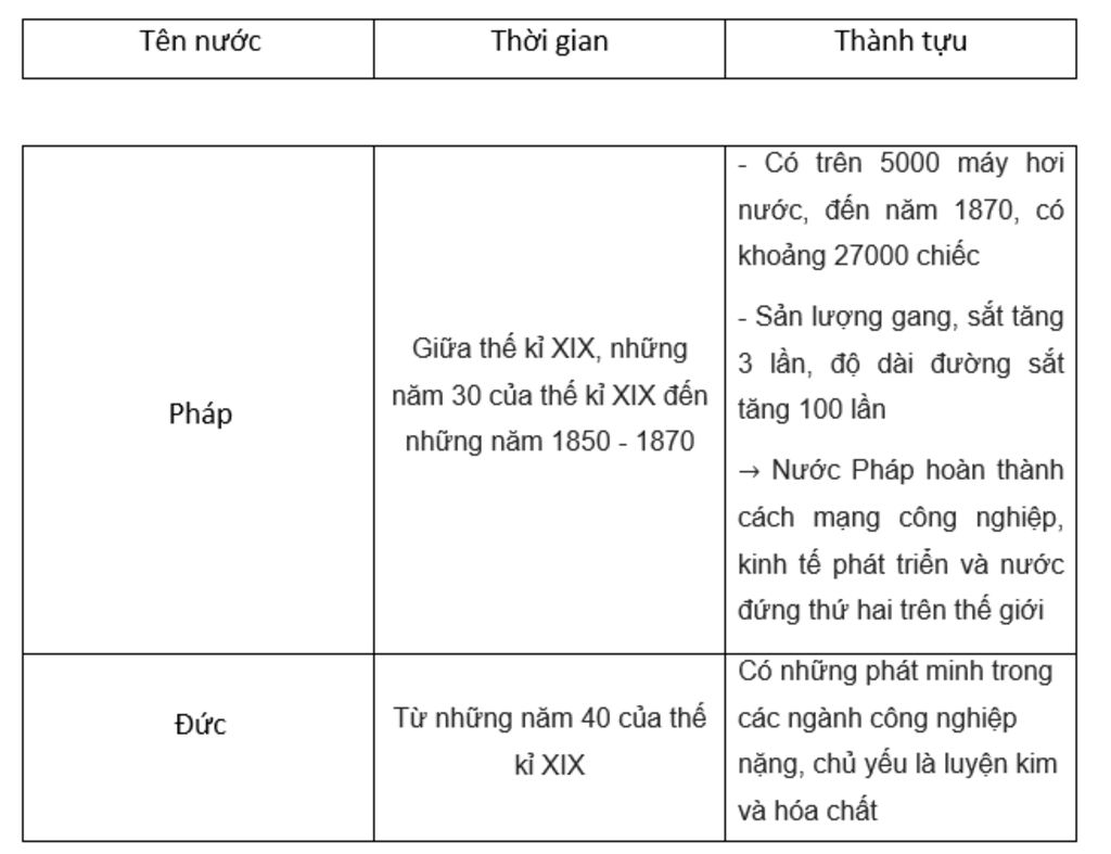 lap-bang-nien-bieu-cach-mang-cong-nghiep-o-phap-duc-ten-nuoc-thoi-gian-thanh-tuu