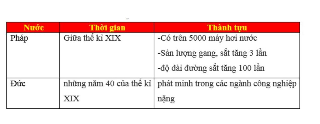 lap-bang-nien-bieu-cach-mang-cong-nghiep-o-phap-duc-ten-nuoc-thoi-gian-thanh-tuu