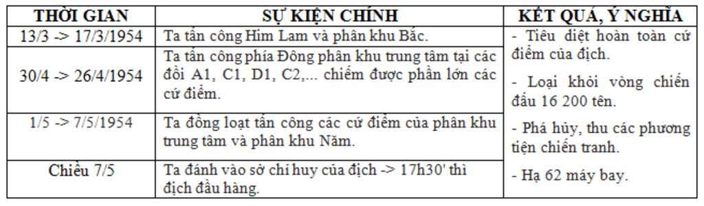 lap-bang-nien-bieu-chien-dich-dien-bien-phu-1954-cot-1-thoi-gian-cot-2-su-kien-cot-3-ket-qua-va