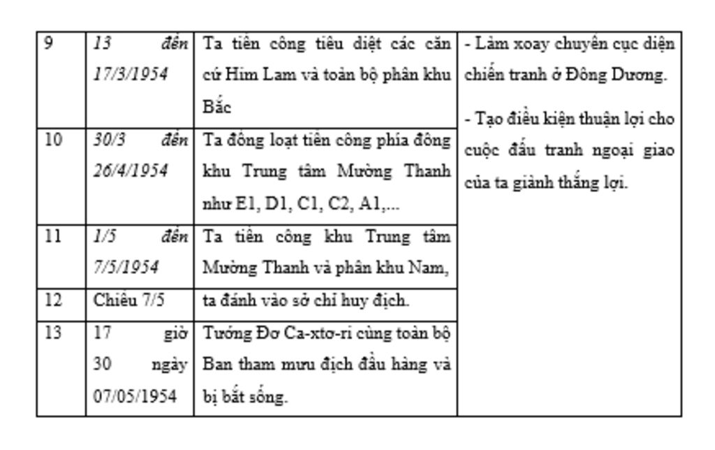 lap-bang-nien-bieu-cuoc-tien-cong-chien-luoc-dong-uan-1953-1954-va-chien-dich-dien-bien-phu-1954