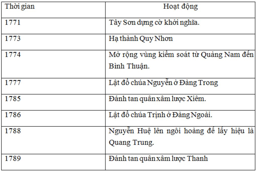 lap-bang-nien-bieu-dien-bien-phong-trao-tay-son